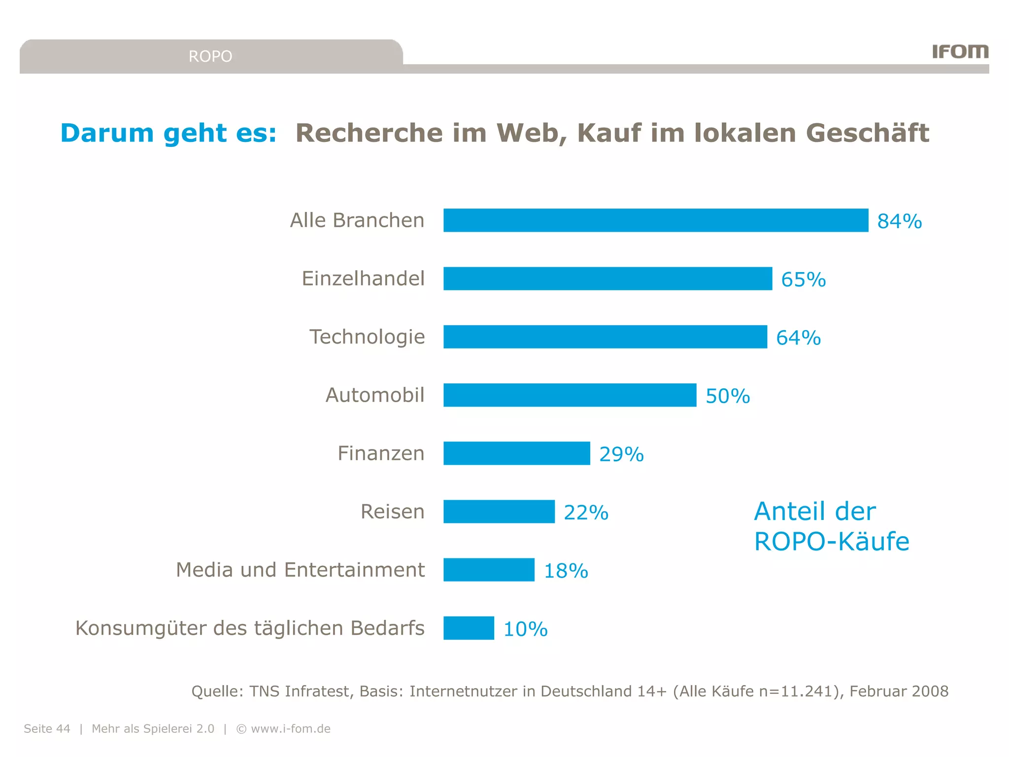 ROPO




     Darum geht es: Recherche im Web, Kauf im lokalen Geschäft


                                           Alle Branchen                                                            84%

                                             Einzelhandel                                               65%

                                              Technologie                                              64%

                                                 Automobil                                    50%

                                                     Finanzen                   29%

                                                       Reisen              22%                      Anteil der
                                                                                                    ROPO-Käufe
                        Media und Entertainment                         18%

        Konsumgüter des täglichen Bedarfs                          10%


                           Quelle: TNS Infratest, Basis: Internetnutzer in Deutschland 14+ (Alle Käufe n=11.241), Februar 2008

Seite 44 | Mehr als Spielerei 2.0 | © www.i-fom.de
 