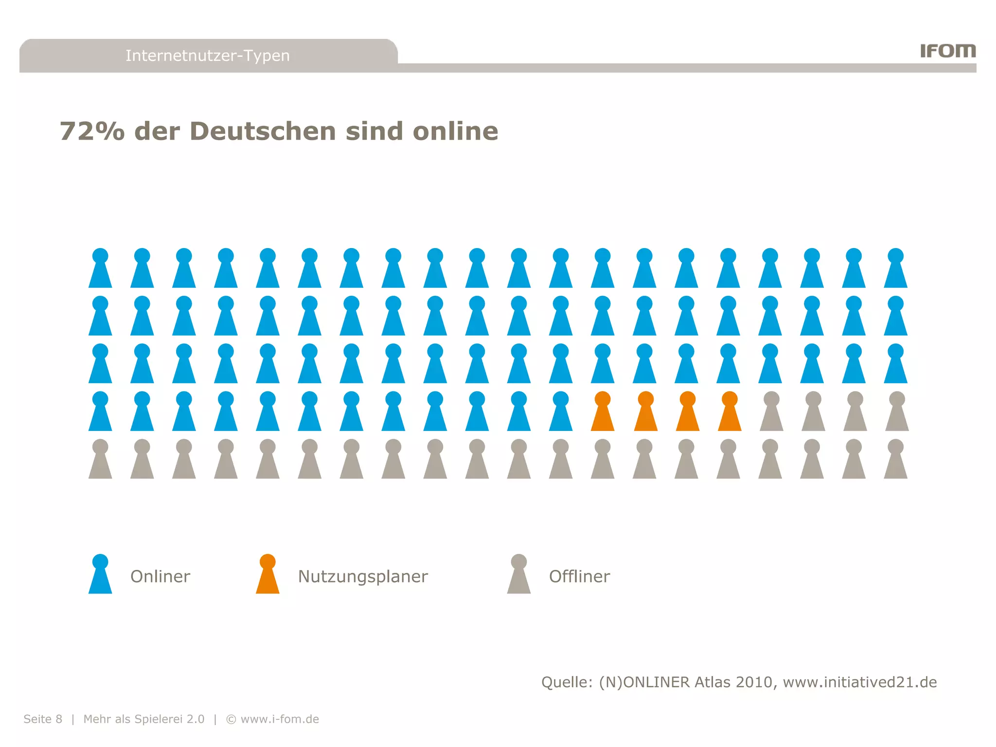 Internetnutzer-Typen




     72% der Deutschen sind online




                 Onliner                     Nutzungsplaner   Offliner




                                                              Quelle: (N)ONLINER Atlas 2010, www.initiatived21.de

Seite 8 | Mehr als Spielerei 2.0 | © www.i-fom.de
 