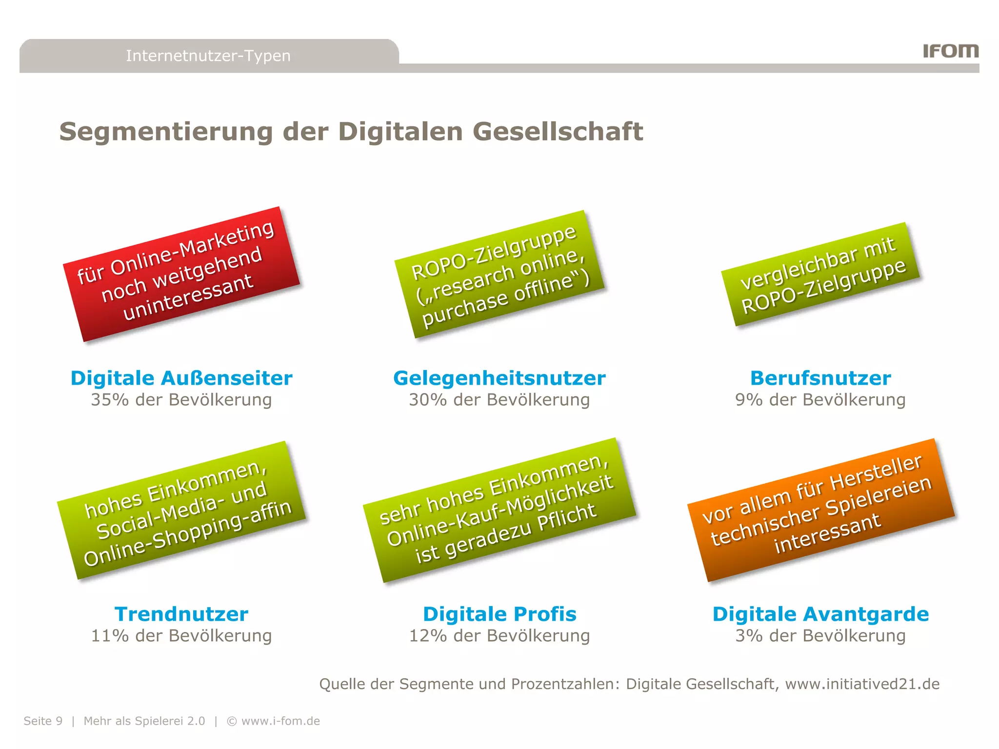 Internetnutzer-Typen




     Segmentierung der Digitalen Gesellschaft




       Digitale Außenseiter                              Gelegenheitsnutzer                             Berufsnutzer
           35% der Bevölkerung                             30% der Bevölkerung                        9% der Bevölkerung




              Trendnutzer                                    Digitale Profis                       Digitale Avantgarde
           11% der Bevölkerung                             12% der Bevölkerung                        3% der Bevölkerung

                                                Quelle der Segmente und Prozentzahlen: Digitale Gesellschaft, www.initiatived21.de

Seite 9 | Mehr als Spielerei 2.0 | © www.i-fom.de
 