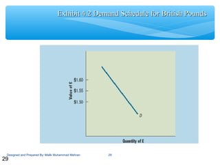 29
Exhibit 4.2 Demand Schedule for British PoundsExhibit 4.2 Demand Schedule for British Pounds
29
Designed and Prepared By: Malik Muhammad Mehran
 