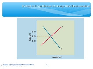 31
Exhibit 4.4 Equilibrium Exchange Rate DeterminationExhibit 4.4 Equilibrium Exchange Rate Determination
31
Designed and Prepared By: Malik Muhammad Mehran
 