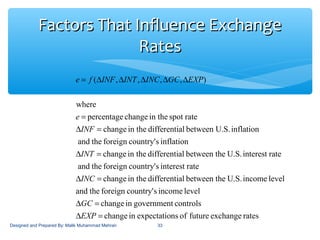 Factors That Influence ExchangeFactors That Influence Exchange
RatesRates
33
ratesexchangefutureofnsexpectatioinchange
controlsgovernmentinchange
levelincomescountry'foreigntheand
levelincomeU.S.ebetween thaldifferentiin thechange
rateinterestscountry'foreigntheand
rateinterestU.S.ebetween thaldifferentiin thechange
inflationscountry'foreigntheand
inflationS.between U.aldifferentiin thechange
ratespotin thechangepercentage
where
),,,,(
=∆
=∆
=∆
=∆
=∆
=
∆∆∆∆∆=
EXP
GC
INC
INT
INF
e
EXPGCINCINTINFfe
Designed and Prepared By: Malik Muhammad Mehran
 