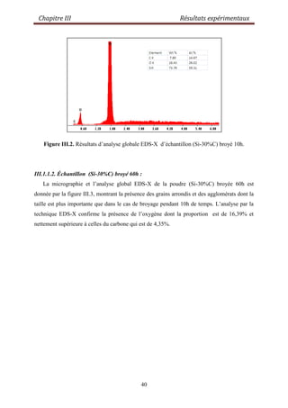 Chapitre III Résultats expérimentaux
40
Figure III.2. Résultats d‟analyse globale EDS-X d‟échantillon (Si-30%C) broyé 10h.
III.1.1.2. Échantillon (Si-30%C) broyé 60h :
La micrographie et l‟analyse global EDS-X de la poudre (Si-30%C) broyée 60h est
donnée par la figure III.3, montrant la présence des grains arrondis et des agglomérats dont la
taille est plus importante que dans le cas de broyage pendant 10h de temps. L‟analyse par la
technique EDS-X confirme la présence de l‟oxygène dont la proportion est de 16,39% et
nettement supérieure à celles du carbone qui est de 4,35%.
 