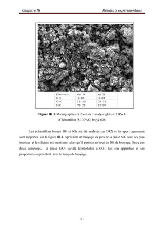 Chapitre III Résultats expérimentaux
41
Figure III.3. Micrographies et résultats d‟analyse globale EDS-X
d‟échantillon (Si-30%C) broyé 60h
Les échantillons broyés 10h et 60h ont été analysés par DRX et les spectrogrammes
sont rapportés sur la figure III.4. Après 60h de broyage les pics de la phase SiC sont les plus
intenses et le silicium est inexistant alors qu‟il persiste au bout de 10h de broyage. Outre ces
deux composés, la phase SiO2 variété (cristobalite α-SiO2) fait son apparition et ses
proportions augmentent avec le temps de broyage.
 