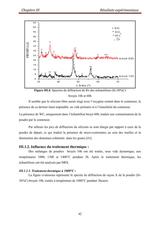 Chapitre III Résultats expérimentaux
42
Figure III.4. Spectres de diffraction de Rx des échantillons (Si-30%C)
broyés 10h et 60h
Il semble que le silicium libre aurait réagi avec l‟oxygène restant dans le conteneur, la
présence de ce dernier étant imputable au vide primaire et à l‟étanchéité du conteneur.
La présence de WC, uniquement dans l‟échantillon broyé 60h, traduit une contamination de la
poudre par le conteneur.
Par ailleurs les pics de diffraction du silicium se sont élargis par rapport à ceux de la
poudre de départ, ce qui traduit la présence de micro-contraintes au sein des mailles et la
diminution des domaines cohérents dans les grains [41].
III.1.2. Influence du traitement thermique :
Des mélanges de poudres broyés 10h ont été traités, sous vide dynamique, aux
températures 1000, 1300 et 1400°C pendant 3h. Après le traitement thermique, les
échantillons ont été analysés par DRX.
III.1.2.1. Traitement thermique à 1000°C :
La figure ci-dessous représente le spectre de diffraction de rayon X de la poudre (Si-
30%C) broyée 10h, traitée à température de 1000°C pendant 3heures.
 