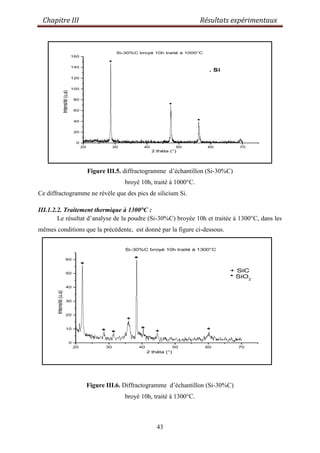 Chapitre III Résultats expérimentaux
43
20 30 40 50 60 70
0
20
40
60
80
100
120
140
160
.
.
Intensité(u.a)
2 thèta (°)
Si-30%C broyé 10h traité à 1000°C
. Si
.
Figure III.5. diffractogramme d‟échantillon (Si-30%C)
broyé 10h, traité à 1000°C.
Ce diffractogramme ne révèle que des pics de silicium Si.
III.1.2.2. Traitement thermique à 1300°C :
Le résultat d‟analyse de la poudre (Si-30%C) broyée 10h et traitée à 1300°C, dans les
mêmes conditions que la précédente, est donné par la figure ci-dessous.
Figure III.6. Diffractogramme d‟échantillon (Si-30%C)
broyé 10h, traité à 1300°C.
20 30 40 50 60 70
0
10
20
30
40
50
60
Intensité(u.a)
2 thèta (°)
Si-30%C broyé 10h traité à 1300°C
** * +
+
*
*
+
. Si
* SiO2
+ SiC
 