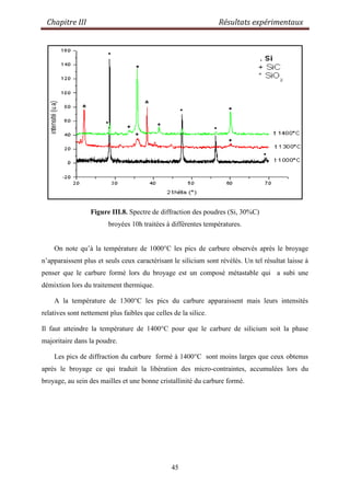 Chapitre III Résultats expérimentaux
45
Figure III.8. Spectre de diffraction des poudres (Si, 30%C)
broyées 10h traitées à différentes températures.
On note qu‟à la température de 1000°C les pics de carbure observés après le broyage
n‟apparaissent plus et seuls ceux caractérisant le silicium sont révélés. Un tel résultat laisse à
penser que le carbure formé lors du broyage est un composé métastable qui a subi une
démixtion lors du traitement thermique.
A la température de 1300°C les pics du carbure apparaissent mais leurs intensités
relatives sont nettement plus faibles que celles de la silice.
Il faut atteindre la température de 1400°C pour que le carbure de silicium soit la phase
majoritaire dans la poudre.
Les pics de diffraction du carbure formé à 1400°C sont moins larges que ceux obtenus
après le broyage ce qui traduit la libération des micro-contraintes, accumulées lors du
broyage, au sein des mailles et une bonne cristallinité du carbure formé.
 