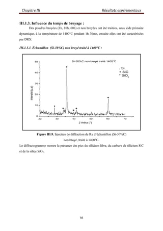 Chapitre III Résultats expérimentaux
46
III.1.3. Influence du temps de broyage :
Des poudres broyées (1h, 10h, 60h) et non broyées ont été traitées, sous vide primaire
dynamique, à la température de 1400°C pendant 1h 30mn, ensuite elles ont été caractérisées
par DRX.
III.1.3.1. Échantillon (Si-30%C) non broyé traité à 1400°C :
20 30 40 50 60 70
0
10
20
30
40
50
+
intensité(u.a)
2 thèta (°)
+
+
+
*
.
. Si
+ SiC
* SiO2
Si-30%C non broyé traité 1400°C
Figure III.9. Spectres de diffraction de Rx d‟échantillon (Si-30%C)
non broyé, traité à 1400°C.
Le diffractogramme montre la présence des pics du silicium libre, du carbure de silicium SiC
et de la silice SiO2.
 