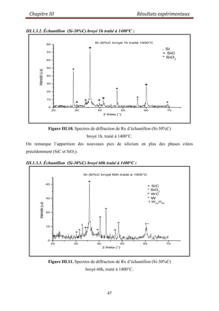 Chapitre III Résultats expérimentaux
47
III.1.3.2. Échantillon (Si-30%C) broyé 1h traité à 1400°C :
20 30 40 50 60 70
0
10
20
30
40
50
60
70
80
+
+
*
.
.
.
+ *
+
.
Si-30%C broyé 1h traité 1400°C
. Si
+ SiC
* SiO2
Intensité(u.a)
2 thèta (°)
Figure III.10. Spectres de diffraction de Rx d‟échantillon (Si-30%C)
broyé 1h, traité à 1400°C.
On remarque l‟apparition des nouveaux pics de silicium en plus des phases citées
précédemment (SiC et SiO2).
III.1.3.3. Échantillon (Si-30%C) broyé 60h traité à 1400°C :
20 30 40 50 60 70
0
10
20
30
40
Intensité(u.a)
2 thèta (°)
Si-30%C broyé 60h traité à 1400°C
1 W20
O58
° W
+ SiC
* SiO2
^ WC
*
^
1
+
+
*
°
*
*
^
*
Figure III.11. Spectres de diffraction de Rx d‟échantillon (Si-30%C)
broyé 60h, traité à 1400°C.
+
 