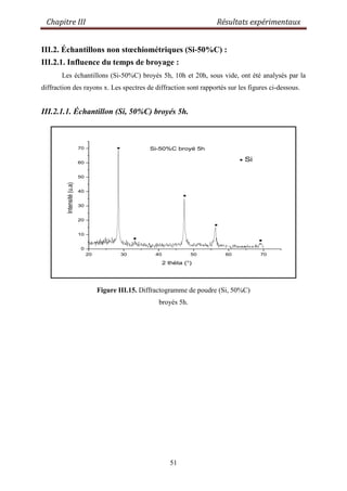 Chapitre III Résultats expérimentaux
51
III.2. Échantillons non stœchiométriques (Si-50%C) :
III.2.1. Influence du temps de broyage :
Les échantillons (Si-50%C) broyés 5h, 10h et 20h, sous vide, ont été analysés par la
diffraction des rayons x. Les spectres de diffraction sont rapportés sur les figures ci-dessous.
III.2.1.1. Échantillon (Si, 50%C) broyés 5h.
20 30 40 50 60 70
0
10
20
30
40
50
60
70
Intensité(u.a)
2 thèta (°)
Si-50%C broyé 5h
Si.
.
.
.
.
.
Figure III.15. Diffractogramme de poudre (Si, 50%C)
broyés 5h.
 