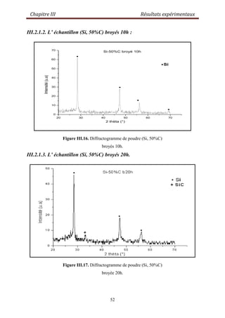 Chapitre III Résultats expérimentaux
52
III.2.1.2. L’ échantillon (Si, 50%C) broyés 10h :
20 30 40 50 60 70
0
10
20
30
40
50
60
70
Intensité(u.a)
2 thèta (°)
.
.
.
.
.Si
Si-50%C broyé 10h
Figure III.16. Diffractogramme de poudre (Si, 50%C)
broyés 10h.
III.2.1.3. L’ échantillon (Si, 50%C) broyés 20h.
Figure III.17. Diffractogramme de poudre (Si, 50%C)
broyée 20h.
 