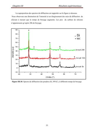 Chapitre III Résultats expérimentaux
53
La superposition des spectres de diffraction est rapportée sur la figure ci-dessous.
Nous observons une diminution de l‟intensité et un élargissement des raies de diffraction du
silicium à mesure que le temps de broyage augmente. Les pics du carbure de silicium
n‟apparaissent qu‟après 20h de broyage.
Figure III.18. Spectre de diffraction des poudres (Si, 50%C), à différents temps de broyage.
 
