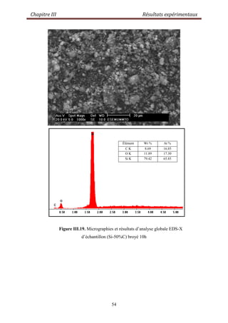 Chapitre III Résultats expérimentaux
54
Figure II.19. Micrographies et résultats d‟analyse globale EDS-X
d‟échantillon (Si-50%C) broyé 10h
Figure III.19. Micrographies et résultats d‟analyse globale EDS-X
d‟échantillon (Si-50%C) broyé 10h
Élément Wt % At %
C K 8.69 16.85
O K 11.89 17.30
Si K 79.42 65.85
 