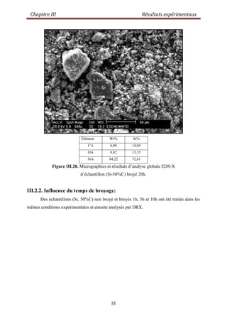 Chapitre III Résultats expérimentaux
55
Élément Wt% At%
C k 6,96 14,04
O k 8,82 13,35
Si k 84,22 72,61
Figure III.20. Micrographies et résultats d‟analyse globale EDS-X
d‟échantillon (Si-50%C) broyé 20h.
III.2.2. Influence du temps de broyage:
Des échantillons (Si, 50%C) non broyé et broyés 1h, 5h et 10h ont été traités dans les
mêmes conditions expérimentales et ensuite analysés par DRX.
 