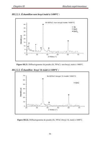 Chapitre III Résultats expérimentaux
56
III.2.2.1. Échantillon non broyé traité à 1400°C :
20 30 40 50 60 70
0
5
10
15
20
25
30
35
40
Si-50%C non broyé traité 1400°C
Intensité(u.a)
2 thèta (°)
SiO2
SiC
Si
*
*
* .
+
+
+
+
+
.
Figure III.21. Diffractogramme de poudre (Si, 50%C) non broyé, traité à 1400°C.
III.2.2.2. Échantillon broyé 1h traité à 1400°C :
20 30 40 50 60 70
0
10
20
30
40
50
60
70
Intensité(u.a)
2 thèta (°)
Si-50%C broyé 1h traité 1400°C
+
+
+
+SiC
Figure III.22. Diffractogramme de poudre (Si, 50%C) broyé 1h, traité à 1400°C.
 
