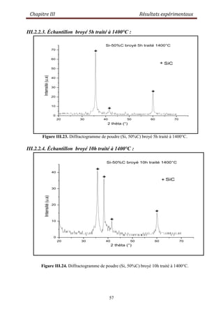 Chapitre III Résultats expérimentaux
57
III.2.2.3. Échantillon broyé 5h traité à 1400°C :
20 30 40 50 60 70
0
10
20
30
40
50
60
70
+
+
Intensité(u.a)
2 thèta (°)
Si-50%C broyé 5h traité 1400°C
+
+ SiC
Figure III.23. Diffractogramme de poudre (Si, 50%C) broyé 5h traité à 1400°C.
III.2.2.4. Échantillon broyé 10h traité à 1400°C :
20 30 40 50 60 70
0
10
20
30
40
+
+
+
+
+
Intensité(u.a)
2 thèta (°)
Si-50%C broyé 10h traité 1400°C
SiC
Figure III.24. Diffractogramme de poudre (Si, 50%C) broyé 10h traité à 1400°C.
 