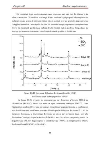 Chapitre III Résultats expérimentaux
58
En comparant leurs spectrogrammes, nous observons que des pics de silicium et de
silice existent dans l‟échantillon non broyé. Un tel résultat s‟explique par l‟inhomogénéité du
mélange où des grains de silicium n‟étant pas en contact avec du graphite réagissent avec
l‟oxygène résiduel de l‟atmosphère du four. En revanche les spectrogrammes des échantillons
broyés ne présentent que la phase carbure. Un tel résultat met en évidence l‟importance du
broyage qui assure un bon contact entre les particules de graphite et de silicium.
Figure III.25. Spectre de diffraction des échantillons (Si, 50%C)
à différents temps de broyage traités à 1400°
La figure III.26 présente les microanalyses par dispersion d‟énergie EDS-X de
l‟échantillon (Si-50%C) broyé 10h avant et après traitement thermique à1400°C. Dans
l‟échantillon non broyé l‟oxygène est toujours présent mais les proportions de sa combinaison
avec le silicium reste insuffisante pour être détectée par la diffraction des rayons X. Lors du
traitement thermique, le pourcentage d‟oxygène est divisé par un facteur deux une telle
diminution s‟expliquerait par la réaction de la silice avec le carbone comparativement à la
disparition de SiO2 lors du passage de la température de 1300°C à la température de 1400°C
des échantillons (Si-30%C) et (Si-50%C).
 