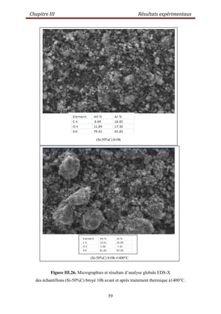 Chapitre III Résultats expérimentaux
59
Figure III.26. Micrographies et résultats d‟analyse globale EDS-X
des échantillons (Si-50%C) broyé 10h avant et après traitement thermique à1400°C.
(Si-50%C) b10h t1400°C
(Si-50%C) b10 t1400°C
(Si-50%C) b10h
(Si-50%C) b10 t1400°C
 