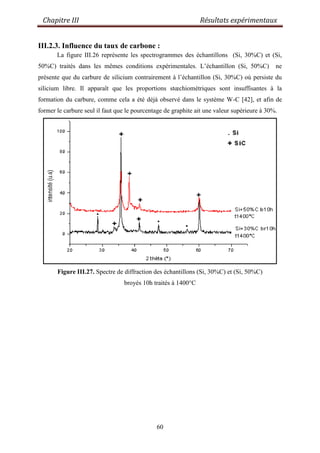 Chapitre III Résultats expérimentaux
60
III.2.3. Influence du taux de carbone :
La figure III.26 représente les spectrogrammes des échantillons (Si, 30%C) et (Si,
50%C) traités dans les mêmes conditions expérimentales. L‟échantillon (Si, 50%C) ne
présente que du carbure de silicium contrairement à l‟échantillon (Si, 30%C) où persiste du
silicium libre. Il apparaît que les proportions stœchiométriques sont insuffisantes à la
formation du carbure, comme cela a été déjà observé dans le système W-C [42], et afin de
former le carbure seul il faut que le pourcentage de graphite ait une valeur supérieure à 30%.
Figure III.27. Spectre de diffraction des échantillons (Si, 30%C) et (Si, 50%C)
broyés 10h traités à 1400°C
 