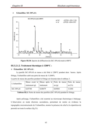Chapitre III Résultats expérimentaux
63
 Echantillon SiC-30%Al :
Figure III.30. Spectre de diffraction de (SiC-30%Al) traité à 800°C
III.3.2.1.2. Traitement thermique à 1200°C :
 Échantillon SiC-30%Al :
La pastille SiC-30%Al en masse a été fritté à 1200°C pendant deux heures. Après
frittage, l‟échantillon subit une perte de masse de 11,064%.
La perte de masse des pastilles pendant le frittage est résumée dans le tableau 3.
L‟échantillon
Masse avant le
traitement (g)
Masse après le
traitement
Perte de masse
en (g)
Perte de masse
en (%)
SiC-30%Al 0,45740 0,40679 0,05061 11,064
Tableau III.1. Pertes de masse des pastilles (SiC-30%Al) pendant le frittage.
Après polissage, l‟échantillon a été examiné au microscope électronique à balayage.
L‟observation en mode électrons secondaires, permettant de mettre en évidence la
topographie microstructurale de l‟échantillon, montre la présence du relief et la répartition de
porosité sur toute la surface (fig.31).
 