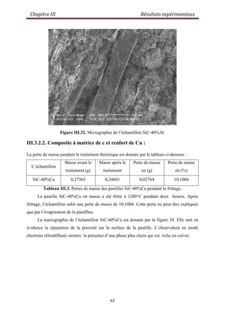 Chapitre III Résultats expérimentaux
65
Figure III.32. Micrographie de l‟échantillon SiC-40%Al.
III.3.2.2. Composite à matrice de c et renfort de Cu :
La perte de masse pendant le traitement thermique est donnée par le tableau ci-dessous :
L‟échantillon
Masse avant le
traitement (g)
Masse après le
traitement
Perte de masse
en (g)
Perte de masse
en (%)
SiC-40%Cu 0,27365 0,24601 0,02764 10,1004
Tableau III.3. Pertes de masse des pastilles SiC-40%Cu pendant le frittage.
La pastille SiC-40%Cu en masse a été fritté à 1200°C pendant deux heures. Après
frittage, l‟échantillon subit une perte de masse de 10,1004. Cette perte ne peut être expliquée
que par l‟évaporation de la paraffine.
La micrographie de l‟échantillon SiC-40%Cu est donnée par la figure 34. Elle met en
évidence la réparation de la porosité sur la surface de la pastille. L‟observation en mode
électrons rétrodiffusés montre la présence d‟une phase plus claire qui est riche en cuivre.
 
