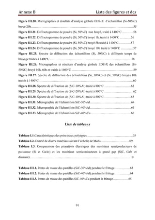 Annexe B Liste des figures et des
91
Figure III.20. Micrographies et résultats d‟analyse globale EDS-X d‟échantillon (Si-50%C)
broyé 20h……………………………………………………………………………………...55
Figure III.21. Diffractogramme de poudre (Si, 50%C) non broyé, traité à 1400°C ………..56
Figure III.22. Diffractogramme de poudre (Si, 50%C) broyé 1h, traité à 1400°C ………..56
Figure III.23. Diffractogramme de poudre (Si, 50%C) broyé 5h traité à 1400°C…………57
Figure III.24. Diffractogramme de poudre (Si, 50%C) broyé 10h traité à 1400°C …………57
Figure III.25. Spectre de diffraction des échantillons (Si, 50%C) à différents temps de
broyage traités à 1400°C ……………………………………………………………………58
Figure III.26. Micrographies et résultats d‟analyse globale EDS-X des échantillons (Si-
50%C) broyé 10h, 60h et traités à 1400°C …………………………………………………...59
Figure III.27. Spectre de diffraction des échantillons (Si, 30%C) et (Si, 50%C) broyés 10h
traités à 1400°C ………………………………………………………………………………60
Figure III.28. Spectre de diffraction de (SiC-10%Al) traité à 800°C ……………………..62
Figure III.29. Spectre de diffraction de (SiC-20%Al) traité à 800°C ……………………… 62
Figure III.30. Spectre de diffraction de (SiC-10%Al) traité à 800°C ……………………..63
Figure III.31. Micrographie de l‟échantillon SiC-30%Al………………………………….64
Figure III.32. Micrographie de l‟échantillon SiC-40%Al………………………………….65
Figure III.33. Micrographie de l‟échantillon SiC-40%Cu…………………………………66
Liste de tableaux
Tableau I.1.Caractéristiques des principaux polytypes……………………………………...05
Tableau I.2. Dureté de divers matériau suivant l‟échelle de Mohs……………………….09
Tableau I.3. Comparaison des propriétés électriques des matériaux semiconducteurs de
puissance (Si et GaAs) et les matériaux semiconducteurs à grand gap (SiC, GaN et
diamant)…………………………………………………………………………………….10
Tableau III.1. Pertes de masse des pastilles (SiC-30%Al) pendant le frittage……………63
Tableau III.2. Pertes de masse des pastilles (SiC-40%Al) pendant le frittage……………64
Tableau III.3. Pertes de masse des pastilles SiC-40%Cu pendant le frittage……………65
 