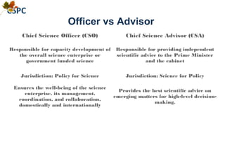 Officer vs Advisor
Chief Science Officer (CSO) Chief Science Advisor (CSA)
Responsible for capacity development of
the overall science enterprise or
government funded science
Responsible for providing independent
scientific advice to the Prime Minister
and the cabinet
Jurisdiction: Policy for Science Jurisdiction: Science for Policy
Ensures the well-being of the science
enterprise, its management,
coordination, and collaboration,
domestically and internationally
Provides the best scientific advice on
emerging matters for high-level decision-
making.
 