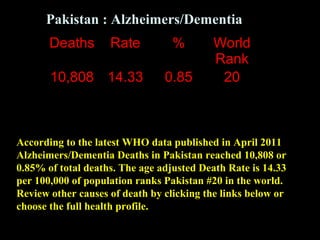 Deaths Rate % World
Rank
10,808 14.33 0.85 20
Pakistan : Alzheimers/Dementia
According to the latest WHO data published in April 2011
Alzheimers/Dementia Deaths in Pakistan reached 10,808 or
0.85% of total deaths. The age adjusted Death Rate is 14.33
per 100,000 of population ranks Pakistan #20 in the world.
Review other causes of death by clicking the links below or
choose the full health profile.
 