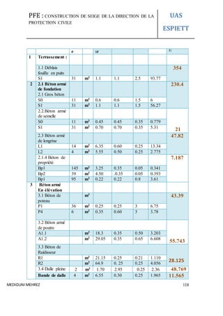 PFE : CONSTRUCTION DE SEIGE DE LA DIRECTION DE LA
PROTECTION CIVILE
UAS
ESPIETT
MEDIOUNI MEHREZ 118
e ur 3)
1 Terrassement :
1.1 Déblais
fouille en puits
354
S1 31 m3 1.1 1.1 2.5 93.77
2 2.1 Béton armé
de fondation
2.1 Gros béton
230.4
S0 11 m3 0.6 0.6 1.5 6
S1 31 m3 1.1 1.1 1.5 56.27
2.2.Béton armé
de semelle
21
S0 11 m3 0.45 0.45 0.35 0.779
S1 31 m3 0.70 0.70 0.35 5.31
2.3 Béton armé
de longrine
47.82
L1 14 m3 6.35 0.60 0.25 13.34
L2 4 m3 5.55 0.50 0.25 2.775
2.1.4 Béton de
propriété
7.187
Bp1 145 m3 3.25 0.35 0.05 0.341
Bp2 39 m3 4.50 .0.35 0.05 0.393
Bp1 95 m3 0.22 0.22 0.8 3.61
3 Béton armé
En élévation
3.1 Béton de
poteau
m3
43.39
P1 36 m3 0.25 0.25 3 6.75
P4 6 m3 0.35 0.60 3 3.78
3.2 Béton armé
de poutre
55.743
A1.1 m3 18.3 0.35 0.50 3.203
A1.2 m3 29.05 0.35 0.65 6.608
3.3 Béton de
Raidisseur
28.125
R1 m3 21.15 0.25 0.21 1.110
R2 m3 64.9 0. 25 0.25 4.056
3.4 Dalle pleine 2 m3 1.70 2.95 0.25 2.36 48.769
Bande de dalle 4 m3 6.55 0.30 0.25 1.965 11.565
 