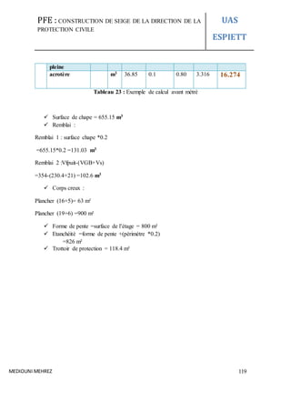 PFE : CONSTRUCTION DE SEIGE DE LA DIRECTION DE LA
PROTECTION CIVILE
UAS
ESPIETT
MEDIOUNI MEHREZ 119
pleine
acrotère m3 36.85 0.1 0.80 3.316 16.274
Tableau 23 : Exemple de calcul avant métré
 Surface de chape = 655.15 m3
 Remblai :
Remblai 1 : surface chape *0.2
=655.15*0.2 =131.03 m3
Remblai 2 :Vfpuit-(VGB+Vs)
=354-(230.4+21) =102.6 m3
 Corps creux :
Plancher (16+5)= 63 m²
Plancher (19+6) =900 m²
 Forme de pente =surface de l’étage = 800 m²
 Etanchéité =forme de pente +(périmètre *0.2)
=826 m²
 Trottoir de protection = 118.4 m²
 