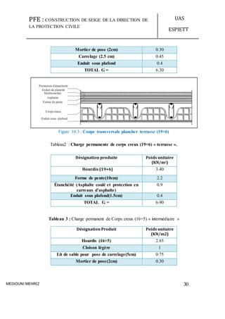 PFE : CONSTRUCTION DE SEIGE DE LA DIRECTION DE
LA PROTECTION CIVILE
UAS
ESPIETT
MEDIOUNI MEHREZ 30
Mortier de pose (2cm) 0.30
Carrelage (2.5 cm) 0.45
Enduit sous plafond 0.4
TOTAL G = 6.30
Figure 10.3 : Coupe transversale plancher terrasse (19+6)
Tableau2 : Charge permanente de corps creux (19+6) « terrasse ».
Désignation produite Poids unitaire
(KN/m2)
Hourdis (19+6) 3.40
Forme de pente(10cm) 2.2
Étanchéité (Asphalte coulé et protection en
carreaux d’asphalte)
0.9
Enduit sous plafond(1.5cm) 0.4
TOTAL G = 6.90
Tableau 3 : Charge permanent de Corps creux (16+5) « intermédiaire »
Désignation Produit Poids unitaire
(KN/m2)
Hourdis (16+5) 2.85
Cloison légère 1
Lit de sable pour pose de carrelage(5cm) 0.75
Mortier de pose(2cm) 0.30
 