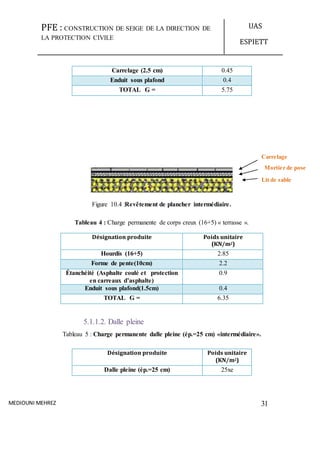 PFE : CONSTRUCTION DE SEIGE DE LA DIRECTION DE
LA PROTECTION CIVILE
UAS
ESPIETT
MEDIOUNI MEHREZ 31
Carrelage (2.5 cm) 0.45
Enduit sous plafond 0.4
TOTAL G = 5.75
Figure 10.4 :Revêtement de plancher intermédiaire.
Tableau 4 : Charge permanente de corps creux (16+5) « terrasse ».
Désignation produite Poids unitaire
(KN/m2)
Hourdis (16+5) 2.85
Forme de pente(10cm) 2.2
Étanchéité (Asphalte coulé et protection
en carreaux d’asphalte)
0.9
Enduit sous plafond(1.5cm) 0.4
TOTAL G = 6.35
5.1.1.2. Dalle pleine
Tableau 5 : Charge permanente dalle pleine (ép.=25 cm) «intermédiaire».
Désignation produite Poids unitaire
(KN/m2)
Dalle pleine (ép.=25 cm) 25xe
Mortier de pose
Lit de sable
Carrelage
 