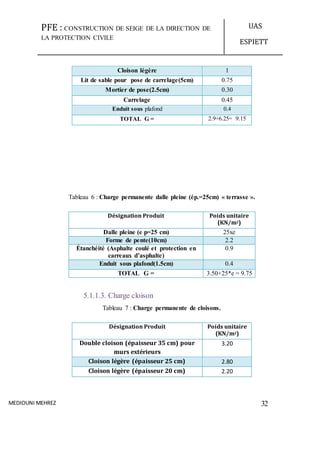 PFE : CONSTRUCTION DE SEIGE DE LA DIRECTION DE
LA PROTECTION CIVILE
UAS
ESPIETT
MEDIOUNI MEHREZ 32
Cloison légère 1
Lit de sable pour pose de carrelage(5cm) 0.75
Mortier de pose(2.5cm) 0.30
Carrelage 0.45
Enduit sous plafond 0.4
TOTAL G = 2.9+6.25= 9.15
Tableau 6 : Charge permanente dalle pleine (ép.=25cm) « terrasse ».
Désignation Produit Poids unitaire
(KN/m2)
Dalle pleine (e p=25 cm) 25xe
Forme de pente(10cm) 2.2
Étanchéité (Asphalte coulé et protection en
carreaux d’asphalte)
0.9
Enduit sous plafond(1.5cm) 0.4
TOTAL G = 3.50+25*e = 9.75
5.1.1.3. Charge cloison
Tableau 7 : Charge permanente de cloisons.
Désignation Produit Poids unitaire
(KN/m2)
Double cloison (épaisseur 35 cm) pour
murs extérieurs
3.20
Cloison légère (épaisseur 25 cm) 2.80
Cloison légère (épaisseur 20 cm) 2.20
 