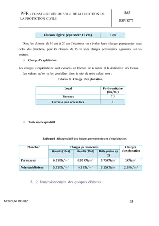 PFE : CONSTRUCTION DE SEIGE DE LA DIRECTION DE
LA PROTECTION CIVILE
UAS
ESPIETT
MEDIOUNI MEHREZ 33
Cloison légère (épaisseur 10 cm) 1.00
Donc les cloisons de 10 cm et 20 cm d’épaisseur on a évalué leurs charges permanentes avec
celles des planchers, pour les cloisons de 35 cm leurs charges permanentes agissantes sur les
poutres.
 Charge d’exploitation
Les charges d’exploitations sont évaluées en fonction de la nature et la destination des locaux.
Les valeurs qu’on va les considérer dans la suite de notre calcul sont :
Tableau 8 : Charge d’exploitation.
Local Poids unitaire
(KN/m2)
Bureaux 2.5
Terrasse non accessibles 1
 Tableau récapitulatif
Tableau 9 : Récapitulatif des charges permanentes et d’exploitation.
Plancher Charges permanentes Charges
d’exploitationHourdis (16+5) Hourdis (19+6) Dalle pleine ep
21
Terrasses 6.35KN/m² 6.90 KN/m² 9.75KN/m2
1KN/m²
Intermédiaires 5.75KN/m² 6.3 KN/m² 9.15KN/m2
2.5KN/m²
5.1.2. Dimensionnement des quelques éléments :
 