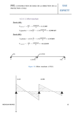 PFE : CONSTRUCTION DE SEIGE DE LA DIRECTION DE LA
PROTECTION CIVILE
UAS
ESPIETT
MEDIOUNI MEHREZ 43
6.2.4. L’effort tranchant
Travée (AB) :
VA(droite) = −
𝑞 𝑢 𝐿
2
= −
4.044𝑋5.55
𝟐
= 11.22 𝑲𝑵
VB(gauche) = - 1.15x
𝑞 𝑢 𝐿
2
= -1.15x
4.044𝑋5.55
𝟐
= - 12.905 KN
Travée (BC):
VB(droite) = 1.15 𝑋
𝑞𝐿
2
= 1.15x
4.044𝑋5.55
𝟐
= 12.905𝑲𝑵
VC (gauche) = -
𝑞 𝑢 𝐿
2
= -
4.044𝑋5.55
𝟐
= −𝟏𝟏. 𝟐𝟐 𝑲𝑵
Figure 15: Efforts tranchants à l’ELU.
-11.22 -12.905
 