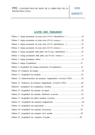 PFE : CONSTRUCTION DE SEIGE DE LA DIRECTION DE LA
PROTECTION CIVILE
UAS
ESPIETT
LISTE DES TABLEAUX
Tableau 1 : charge permanente de corps creux (19+6) « intermédiaire » ……………………28
Tableau 2 : charge permanente de corps creux (19+6) « terrasse » ………………………....29
Tableau 3 : charge permanente de corps creux (16+5) « intermédiaire »……………………29
Tableau 4 : charge permanente de corps creux (16+5) « terrasse » ...………………………..30
Tableau 5 : charge permanente dalle pleine (ep=25 cm) « intermédiaire »……………….….30
Tableau 6 : charge permanente dalle pleine (ep=25 cm) « terrasse »………………………..31
Tableau 7 : charge permanente cloison ………………………………………………………31
Tableau 8 : charge d’exploitation…………………………………………………………….31
Tableau 9 : récapitulatif des charges permanente et d’exploitation……………………….….32
Tableau 10 : évaluation des charges ………………………………………………………….36
Tableau 11 : récapitulatif des moments ……………………………………………………...39
Tableau 12 : dimensionnement des armatures longitudinales en travée à l’ELU ……….….43
Tableau 13 : vérification des armatures longitudinales en travée à l’ELS…………………....44
Tableau14 : récapitulatif des combinaisons d’actions ……………………………………….49
Tableau 15 : récapitulatif des moments sur appuis ……………………………………….….62
Tableau 16 : récapitulatif des moments fléchissant en travées ………………………….…..62
Tableau 17 : récapitulatif des efforts tranchant en travées ………………………………..….62
Tableau 18 : récapitulatif des armatures longitudinales ……………………………………..68
Tableau 19 : récapitulatif des espacements………………………………………………..….75
Tableau 20 : récapitulatif des armatures des poteaux………………………………………..84
Tableau 21 : récapitulatif des armatures de la semelle………………………………………90
Tableau 22 : récapitulatif des armatures d’escalier……………………………………..….98
 