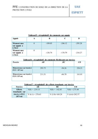 PFE : CONSTRUCTION DE SEIGE DE LA DIRECTION DE LA
PROTECTION CIVILE
UAS
ESPIETT
MEDIOUNI MEHREZ 66
Tableau15 : récapitulatif des moments sur appuis
Tableau16 : récapitulatif des moments fléchissant sur travées
Tableau17 : récapitulatif des efforts tranchants sur travées
Travées AB BC CD
Efforts
tranchants sur
travée à ELU
(KN.m)
V(0) = -219.15 V(0) = -142.83 V(0) =-275.48
V (6.1) = 278.63 V (3.8)=169.28 V (6.6)=282.57
Appuis A B C D
Moment max
sur appuis a
L’ELU
0 -189.05 -246.12 -295.28
Moment max
sur appuis a
L’ELS
0
-136.74 -176.79 -216.27
Travées AB BC CD
Moment max sur travée à
ELU ( KN.m)
293.75 -94.26 226.21
Moment max sur travée à
ELS ( KN.m)
211.51 -66.70 161.01
 