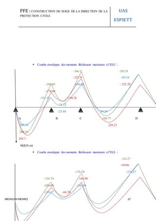 PFE : CONSTRUCTION DE SEIGE DE LA DIRECTION DE LA
PROTECTION CIVILE
UAS
ESPIETT
MEDIOUNI MEHREZ 67
 Courbe enveloppe des moments fléchissant maximum à l’ELU :
-246.12 -295.28
- 227.78 -295.28
-189.05 -194.88 - 225.39
-174.04
-151.32 -94.26
-71.72
-25.88 85.29
A B C 180.77 D
200.10 226.21
289.59
293.7
M(KN.m)
 Courbe enveloppe des moments fléchissant maximum à l’ELS :
-216.27
-194.06
-176.79 -216.27
-136.74 - 164.98
-126.05 -143.04
-110.27 -66.70
 