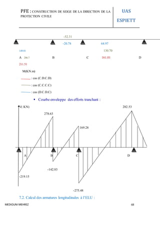 PFE : CONSTRUCTION DE SEIGE DE LA DIRECTION DE LA
PROTECTION CIVILE
UAS
ESPIETT
MEDIOUNI MEHREZ 68
-52.31
-20.78 64.97
149.01 130.70
A 206.7 B C 161.01 D
211.51
M(KN.m)
: cas (C.D.C.D)
: cas (C.C.C.C)
: cas (D.C.D.C)
 Courbe enveloppe des efforts tranchant :
V( KN) 282.53
278.63
169.28
A B C D
-142.83
-219.15
-275.48
7.2. Calcul des armatures longitudinales à l’ELU :
 