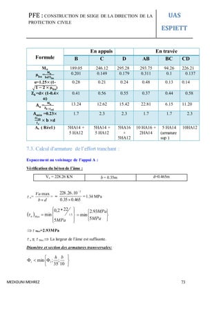 PFE : CONSTRUCTION DE SEIGE DE LA DIRECTION DE LA
PROTECTION CIVILE
UAS
ESPIETT
MEDIOUNI MEHREZ 73
Formule
En appuis En travée
B C D AB BC CD
Mu 189.05 246.12 295.28 293.75 94.26 226.21
µ 𝐛𝐮
=
𝐌 𝐮
𝐛𝐝²𝐟 𝐛𝐮
0.201 0.149 0.179 0.311 0.1 0.137
α=1.25× (1-
√ 𝟏 − 𝟐 × µ 𝐛𝐮)
0.28 0.21 0.24 0.48 0.13 0.14
𝐙 𝐛=d× (1-0.4×
𝛂)
0.41 0.56 0.55 0.37 0.44 0.58
𝐀 𝐮 =
𝐌 𝐮
𝐙 𝐛 ×𝐟 𝐞𝐝
13.24 12.62 15.42 22.81 6.15 11.20
𝐀 𝐦𝐢𝐧 =0.23×
𝐟𝐭 𝟐𝟖
𝐟 𝐞
× 𝐛 ×d
1.7 2.3 2.3 1.7 1.7 2.3
As ( Réel ) 5HA14 +
5 HA12
5HA14 +
5 HA12
5HA16
+
5HA12
10 HA16 +
2HA14
5 HA14
(armature
sup )
10HA12
7.3. Calcul d'armature de l’effort tranchant :
Espacement au voisinage de l’appui A :
Vérification du béton de l’âme :
Vu = 228.26 KN b = 0.35m d=0.465m
 u=
db
Vu

max
= = 


465.035.0
10.26.228 3
1.34 MPa
 









MPa
Maxu
5
22*2,0
min 5.1







MPa
MPa
5
93.2
min
 Max=2.93MPa
 u   Max  La largeur de l’âme est suffisante.
Diamètre et section des armatures transversales:







10
;
35
;min
bh
lt
 