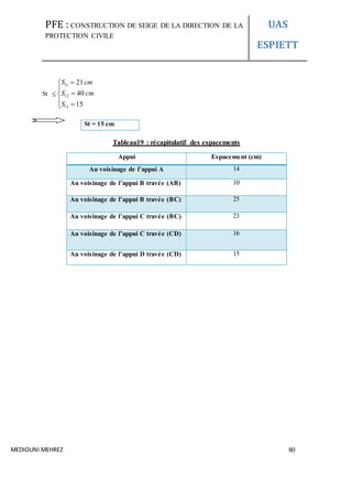PFE : CONSTRUCTION DE SEIGE DE LA DIRECTION DE LA
PROTECTION CIVILE
UAS
ESPIETT
MEDIOUNI MEHREZ 80
St 








15
40
21
3
2
1
t
t
t
S
cmS
cmS
Tableau19 : récapitulatif des espacements
Appui Espacement (cm)
Au voisinage de l’appui A 14
Au voisinage de l’appui B travée (AB) 10
Au voisinage de l’appui B travée (BC) 25
Au voisinage de l’appui C travée (BC) 23
Au voisinage de l’appui C travée (CD) 16
Au voisinage de l’appui D travée (CD) 15
St = 15 cm
 