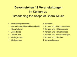 Davon stehen 12 Veranstaltungen
im Kontext zu
Broadening the Scope of Choral Music
• Broadening in concert 5 Konzerte
• Internationale Meisterklasse Berlin 1 Konzert und 6 Workshoptage
• KlangKulturen 1 Konzert und 10 Workshops
• Liederbörse 1 Konzert und 12 Workshops
• LeaderChor 1 Konzert und 3 Workshoptage
• Mitsingkonzert 1 Konzert und 2 Proben
• Mitsingprobe 2 Veranstaltungen
 