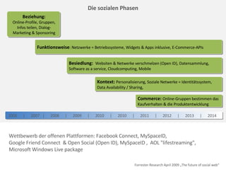 Beziehung: Online-Profile, Gruppen, Infos teilen, Dialog-Marketing & Sponsoring 2006  |  2007  |  2008  |  2009  |  2010  |  2010  |  2011  |  2012  |  2013  |  2014  Funktionsweise : Netzwerke = Betriebssysteme, Widgets & Apps inklusive, E-Commerce-APIs Besiedlung:  Websiten & Netwerke verschmelzen (Open ID), Datensammlung, Software as a service, Cloudcomputing, Mobile Die sozialen Phasen Kontext:  Personalisierung, Soziale Netwerke = Identitätssystem, Data Availability / Sharing,  Commerce:  Online-Gruppen bestimmen das Kaufverhalten & die Produktentwicklung Forrester Research April 2009 „The future of social web“ Wettbewerb der offenen Plattformen: Facebook Connect, MySpaceID,  Google Friend Connect  & Open Social (Open ID), MySpaceID ,  AOL "lifestreaming",  Microsoft Windows Live package 