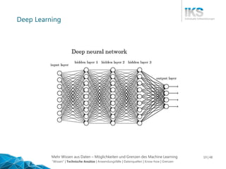 Mehr Wissen aus Daten – Möglichkeiten und Grenzen des Machine Learning 19 | 48
Deep Learning
"Wissen" | Technische Ansätze | Anwendungsfälle | Datenquellen | Know-how | Grenzen
 