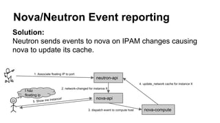 Nova/Neutron Event reporting 
Solution: 
Neutron sends events to nova on IPAM changes causing 
nova to update its cache. 
neutron-api 
nova-api 
nova-compute 
I haz 
floating ip 
 