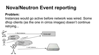 Nova/Neutron Event reporting 
Problem: 
Instances would go active before network was wired. Some 
dhcp clients (as the one in cirros images) doesn’t continue 
retrying... 
nova-api 
W00T 
Active! 
Timeout.. 
Hrm?!? 
 