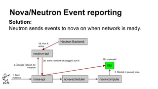 Nova/Neutron Event reporting 
Solution: 
Neutron sends events to nova on when network is ready. 
VM 
1B. Port X 
active 
neutron-api 
Neutron Backend 
2B. event: network-vif-plugged: port X 
2. Allocate network for 
instance 
nova-api nova-scheduler nova-compute 
 