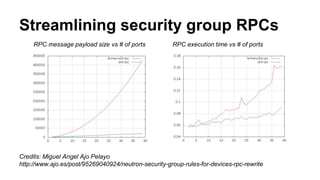 Streamlining security group RPCs 
RPC message payload size vs # of ports RPC execution time vs # of ports 
Credits: Miguel Angel Ajo Pelayo 
http://www.ajo.es/post/95269040924/neutron-security-group-rules-for-devices-rpc-rewrite 
 