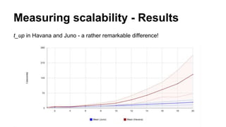 Measuring scalability - Results 
t_up in Havana and Juno - a rather remarkable difference! 
 
