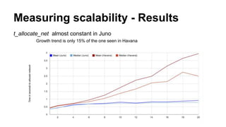 Measuring scalability - Results 
t_allocate_net almost constant in Juno 
Growth trend is only 15% of the one seen in Havana 
 